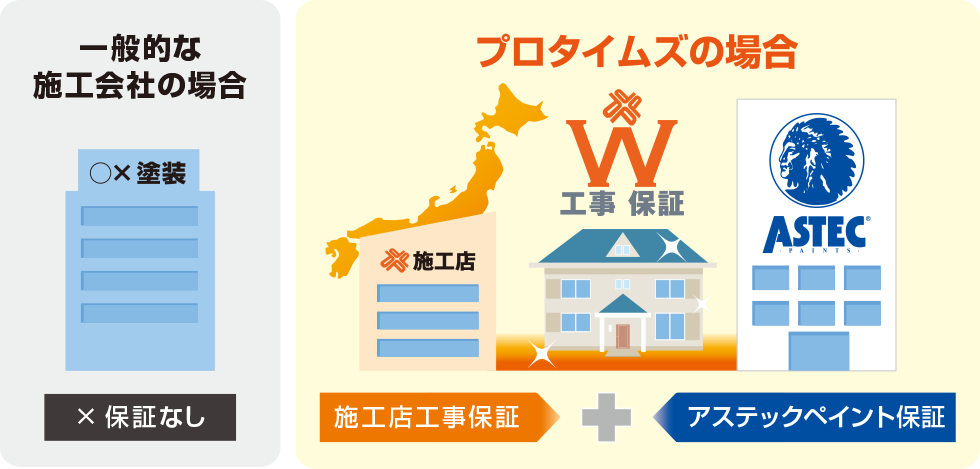 プロタイムズのW工事保証
