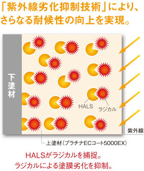 「紫外線劣化抑制技術」により、さらなる耐候性の向上を実現。