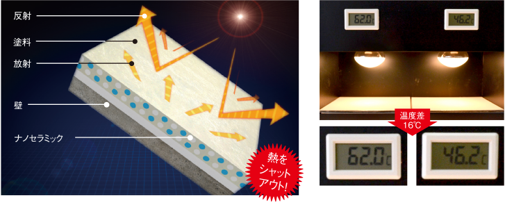 熱をシャットアウト!