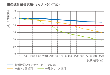 促進耐候性試験(キセノンランプ式)
